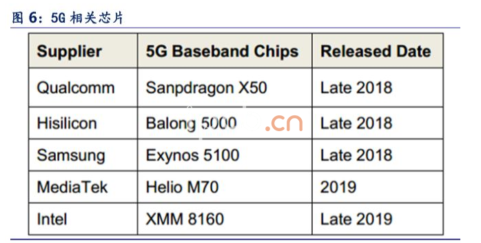 5G相關芯片