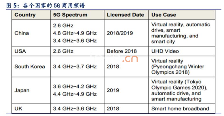 各個國家的5G商用頻譜