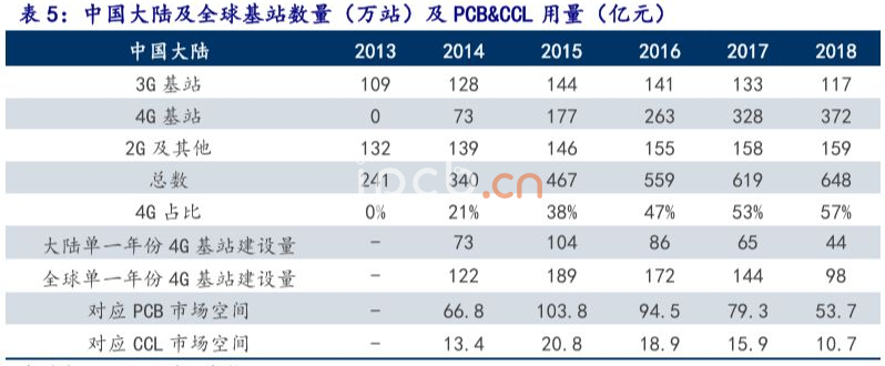 中國大陸及全球基站數量(萬站)及PCB&CCL用量（億元)