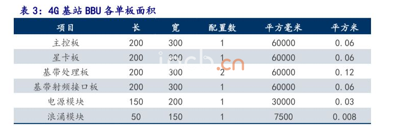 4G基站BBU各單板面積