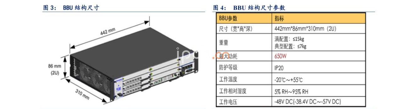 BBU結構尺寸以及參數