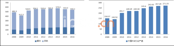 PCB行業(yè)數(shù)據(jù)