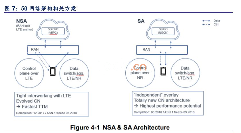 5G網絡架構相關方案