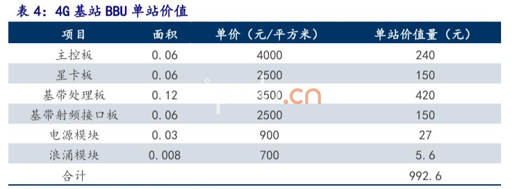 4G基站 BBU單站價值