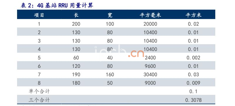 4G基站RRU用量計算