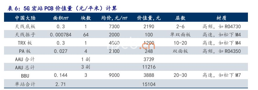 5G宏站 PCB價值量（元/平米)計算