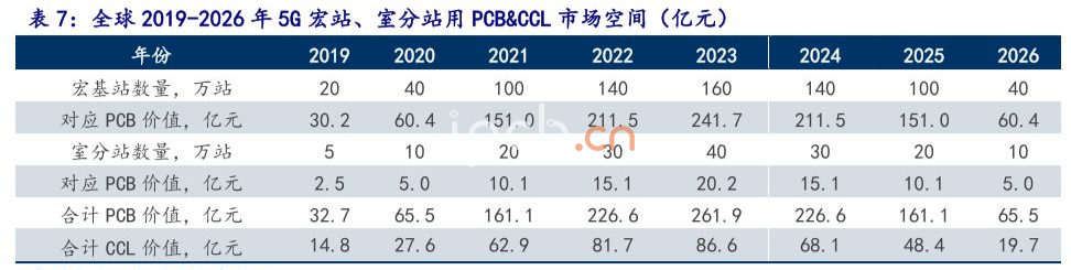 全球2019-2026年5G宏站、室分站用PCB&CCL市場空間(億元)