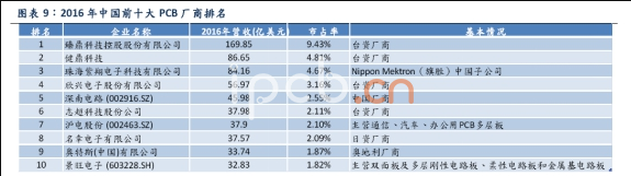 國內(nèi)PCB廠家排名數(shù)據(jù)