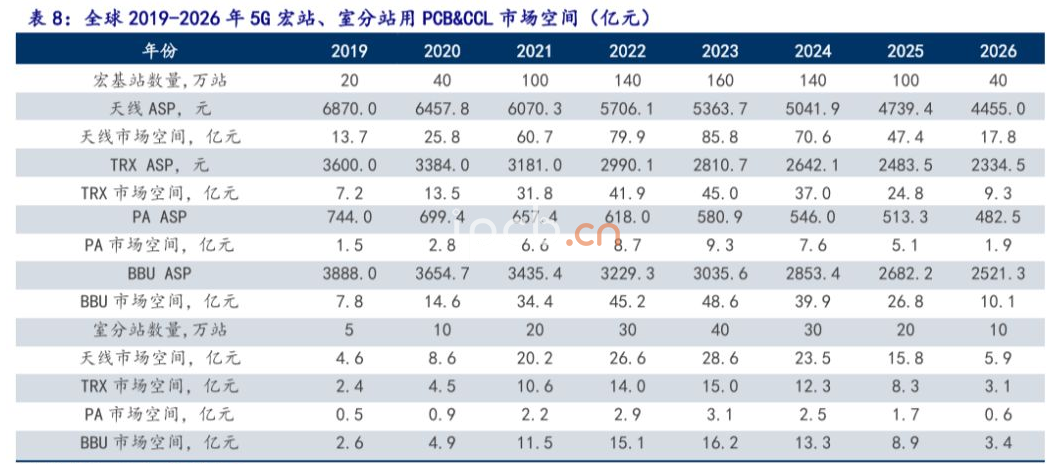 全球2019-2026年5G宏站、室分站用PCB&CCL市場空間（億元)