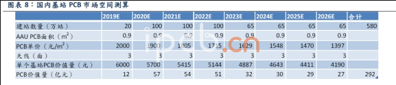 國內(nèi)PCB基站市場(chǎng)數(shù)據(jù)