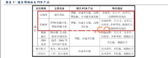 通信領(lǐng)域相關(guān)PCB