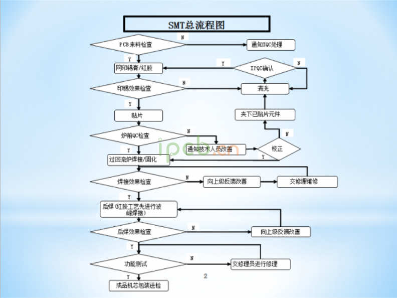 SMT線路板生產流程圖