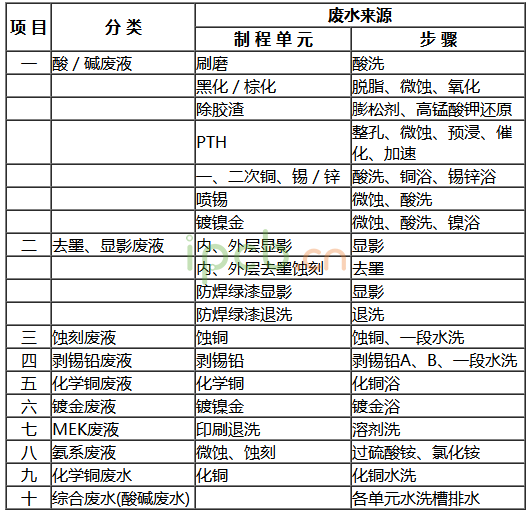 電路板廢水的收集和分類