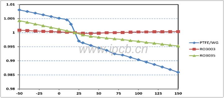 RO3003介電常數(shù)隨溫度變化圖.jpg