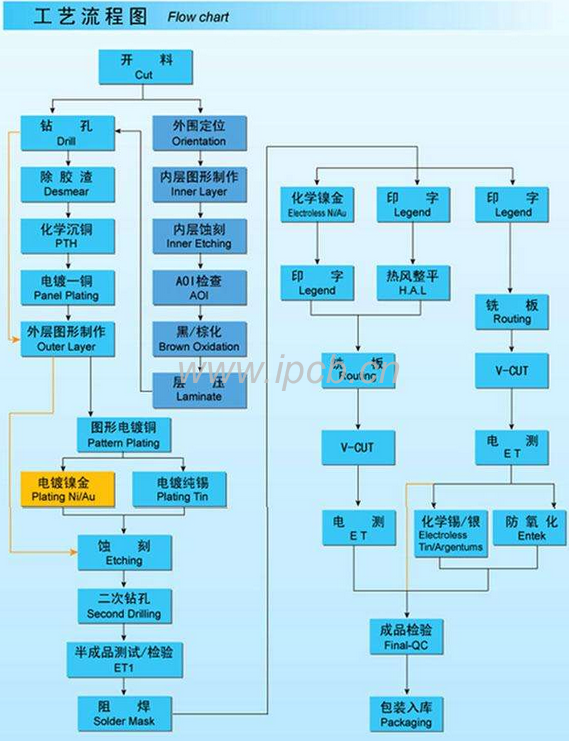 線路板外層干菲林工藝流程