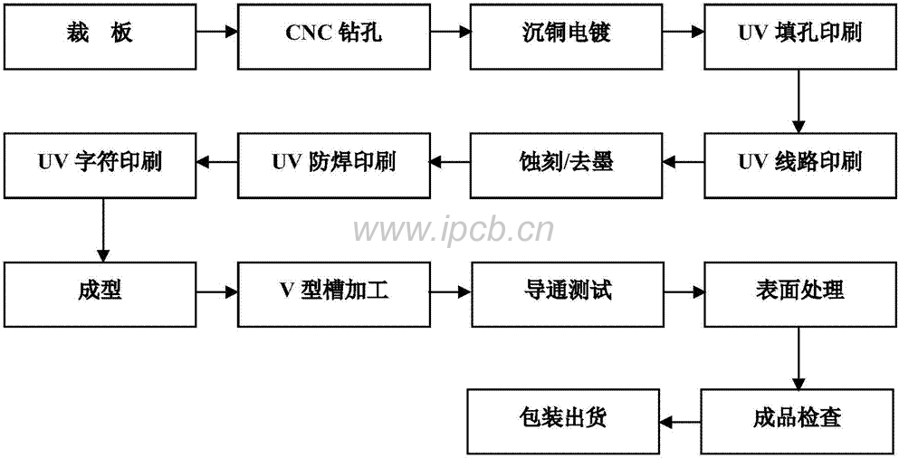 沉銅&板電