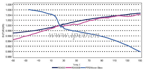 RO4000系列板材料介電常數(shù)隨溫度變化圖