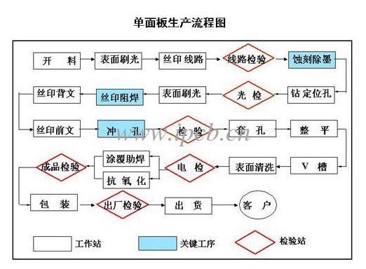 單面板生產(chǎn)流程圖