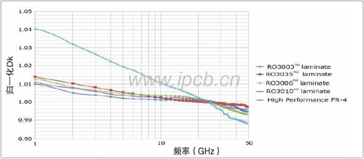 RO3000家族介電常數隨頻率變化圖.jpg