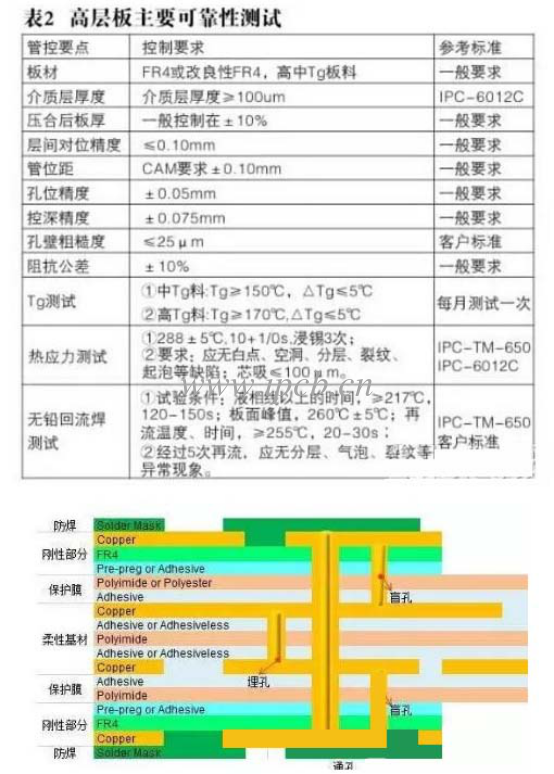 高層板主要可索性測試