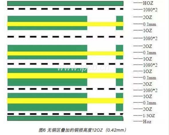 無銅區疊加的銅損高度120Z(0.42mm)