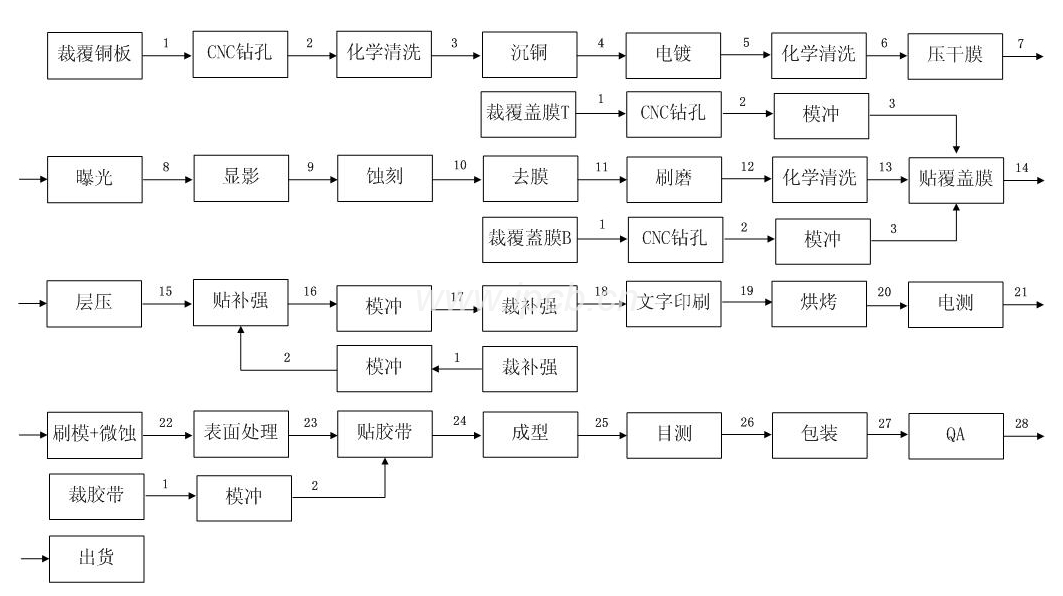 印制線路板生產工藝