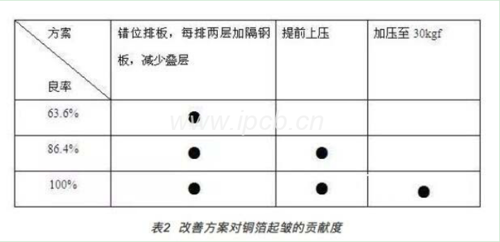 表2改善方案對銅箔起皺的貢獻度