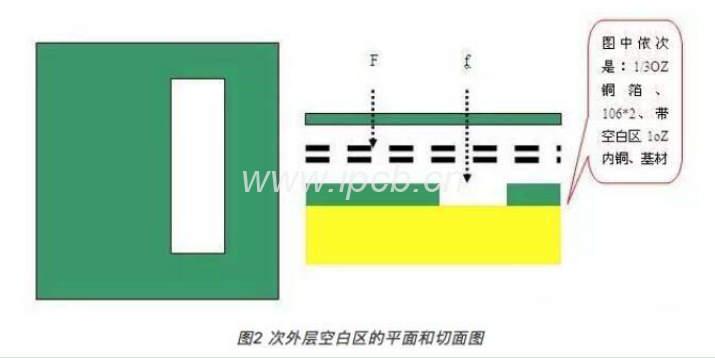 次外層空白區的平面和切面圖