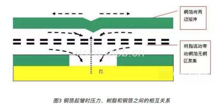 銅箔起皺時壓力、樹脂和銅箔之間的相互關系