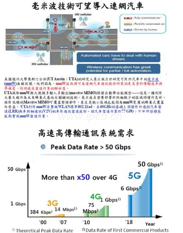 高頻高速毫米波技術