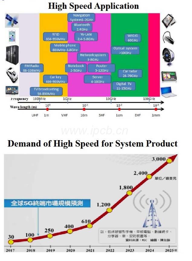 高頻高速電路板的應用場景