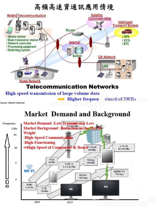 高頻高速資通訊鹿用情境