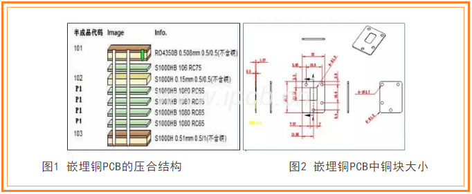 嵌埋銅PCB的壓合結構