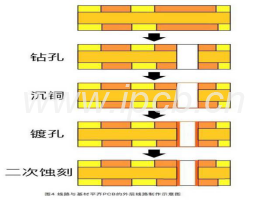 PCB制造要求及線路與基材平齊的要求