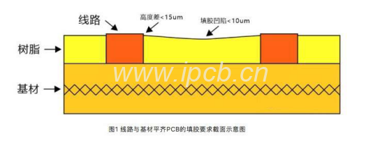 圖1線路與基材平齊PCB的填膠要求起面示意圖