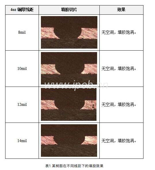 表1某樹脂在不同線距下的填膠效果