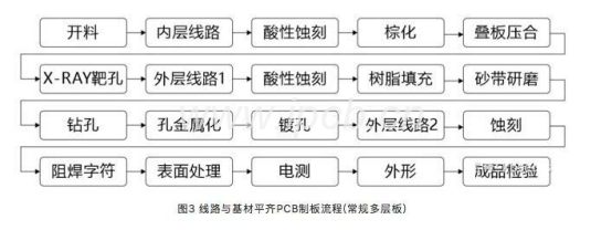 圖3線路與基材平齊PCB制板流程(常規(guī)多層板)