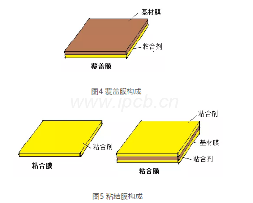 圖5粘結膜構成