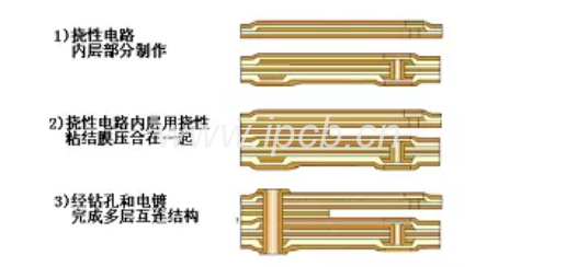 圖7 印制和腐刻工藝制作單面撓性單面印制線路板