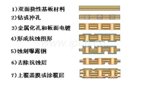 圖7 印制和腐刻工藝制作單面撓性單面印制線路板