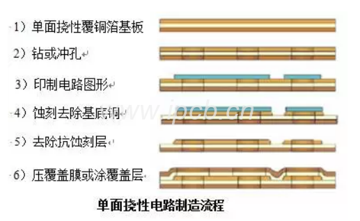 圖7 印制和腐刻工藝制作單面撓性單面印制線路板