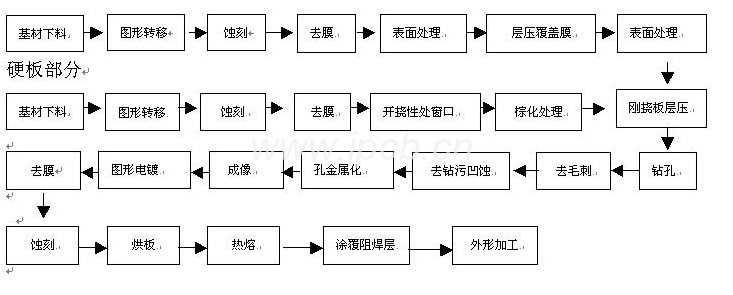 多層軟硬接合線路板生產(chǎn)流程