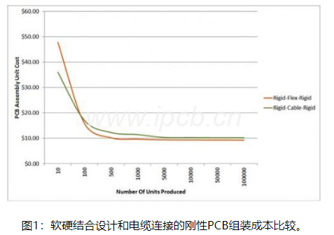 圖1:軟硬結合設計和電纜連接的剛性PCB組裝成本比較