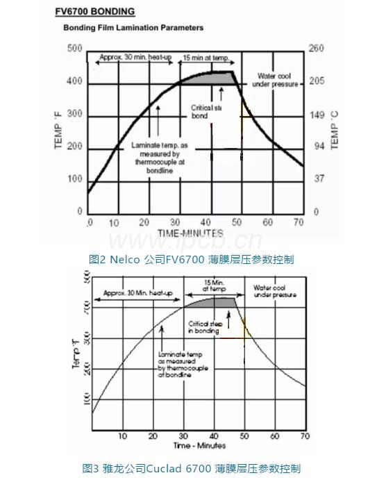 圖2 Nelco 公司FV6700薄膜層壓參數控制與圖3雅龍公司Cuclad 6700薄膜層壓參數控制