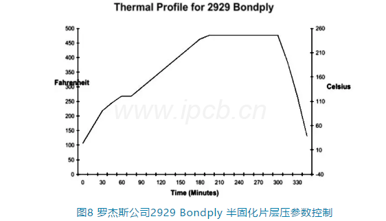 羅杰斯公司2929 Bondply半固化片層壓參數控制