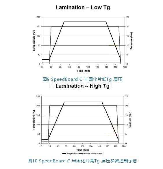 SpeedBoard C半固化片低Tg層壓