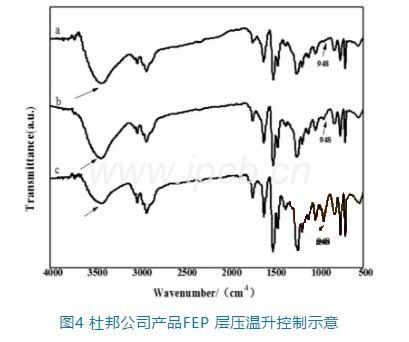 杜邦公司產品FEP層壓溫升控制示意