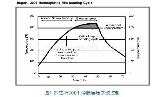 羅杰斯3001薄膜層壓參數控制