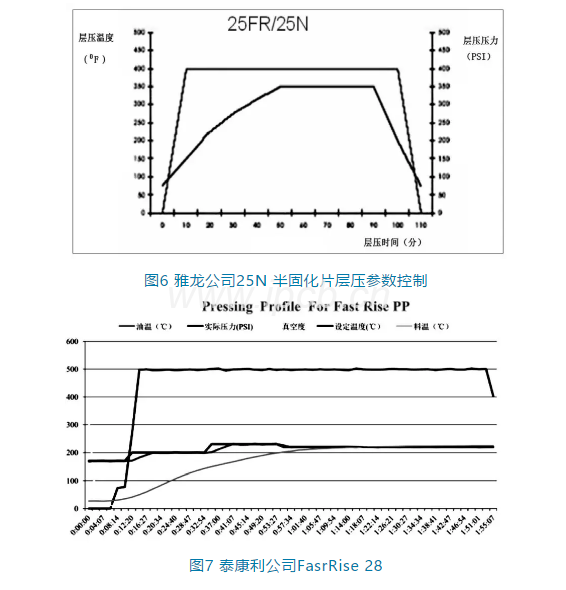 圖6雅龍公司25N半固化片層壓參數控制與圖7泰康利公司FasrRise 28