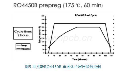 羅杰斯RO4450B半固化片層壓參數控制